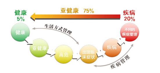 亞健康是重大疾病前兆，補硒預(yù)防要趁早