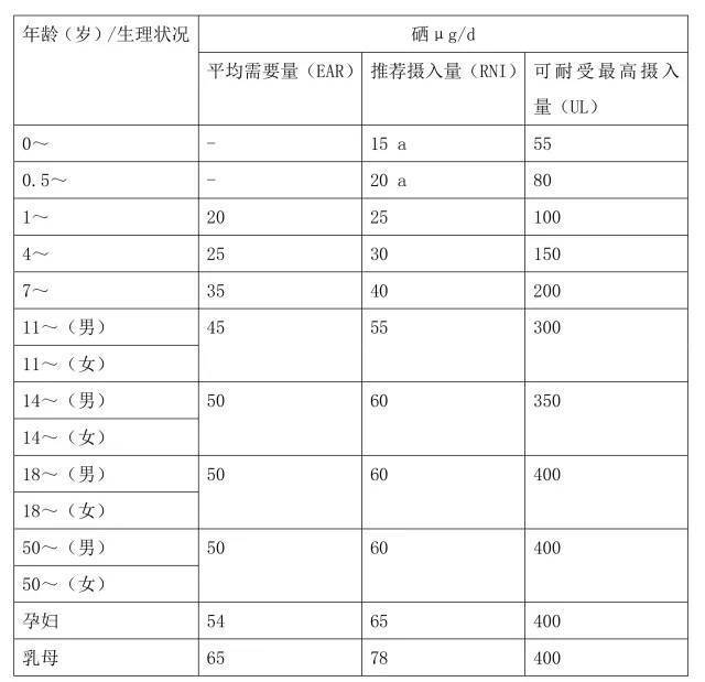 補(bǔ)硒科普：人體每天需要多少硒元素？