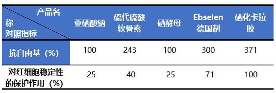 硒化卡拉膠作為有機(jī)硒的優(yōu)點在哪里？